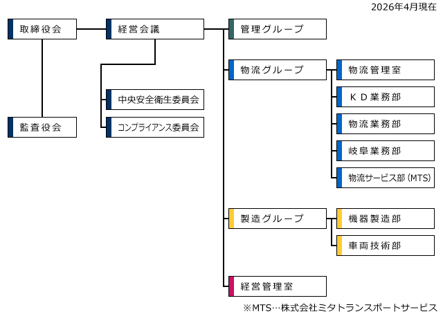 組織図